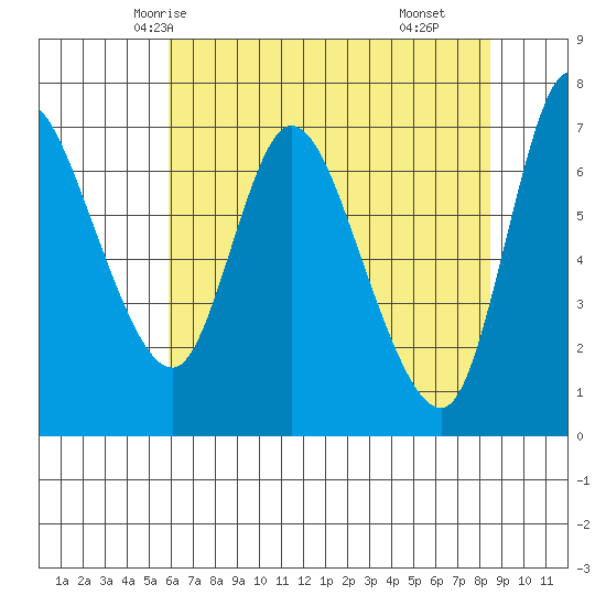 Svensen tide chart for Saturday, May 4, 2024