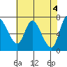 Svensen tide chart for Saturday, May 4, 2024