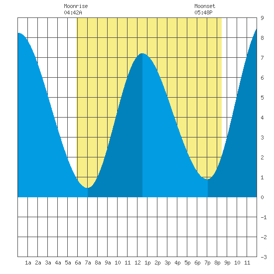 Svensen tide chart for Sunday, May 5, 2024