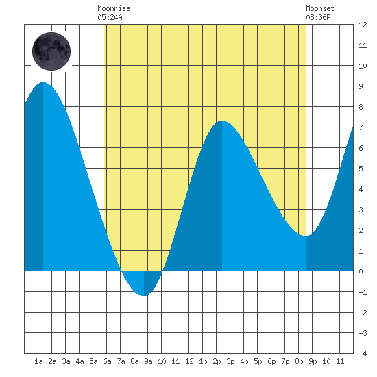 Svensen tide chart for Tuesday, May 7, 2024