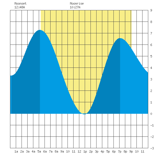 Svensen tide chart for Tuesday, June 11, 2024
