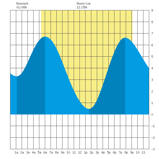 Svensen tide chart for Wednesday, June 12, 2024