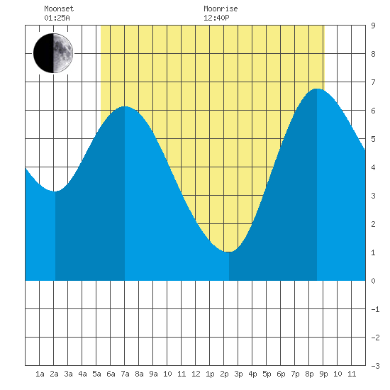 Svensen tide chart for Thursday, June 13, 2024
