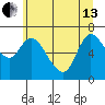 Svensen tide chart for Thursday, June 13, 2024