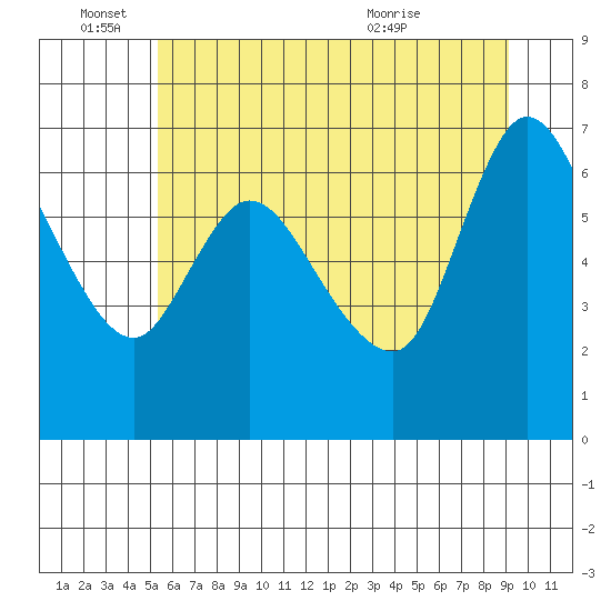 Svensen tide chart for Saturday, June 15, 2024