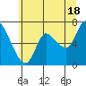 Svensen tide chart for Tuesday, June 18, 2024