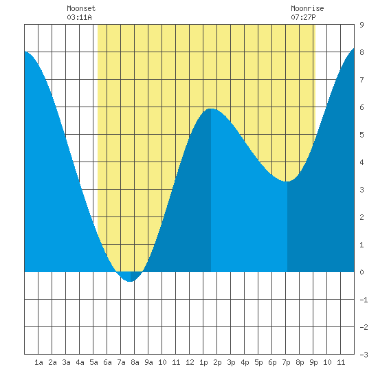 Svensen tide chart for Wednesday, June 19, 2024
