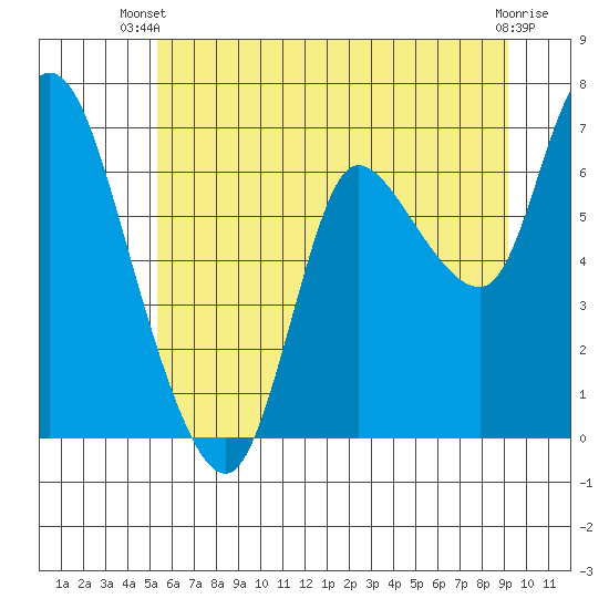 Svensen tide chart for Thursday, June 20, 2024