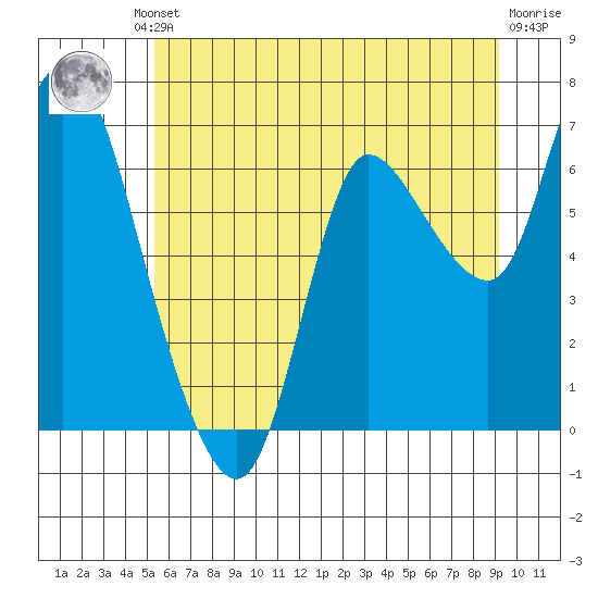 Svensen tide chart for Friday, June 21, 2024