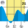 Svensen tide chart for Friday, June 21, 2024