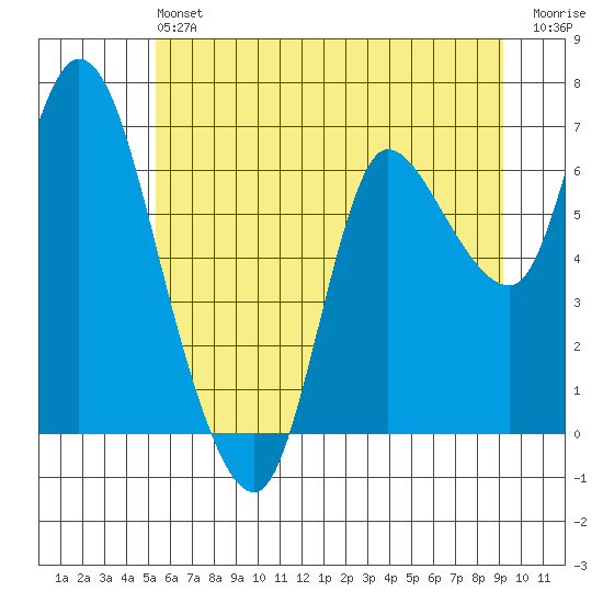 Svensen tide chart for Saturday, June 22, 2024