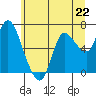 Svensen tide chart for Saturday, June 22, 2024