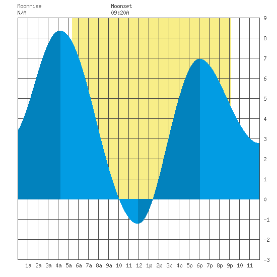 Svensen tide chart for Tuesday, June 25, 2024