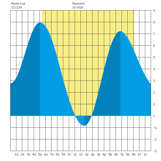 Svensen tide chart for Wednesday, June 26, 2024