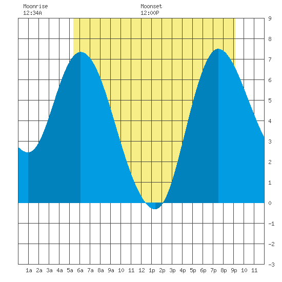 Svensen tide chart for Thursday, June 27, 2024