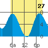 Svensen tide chart for Thursday, June 27, 2024