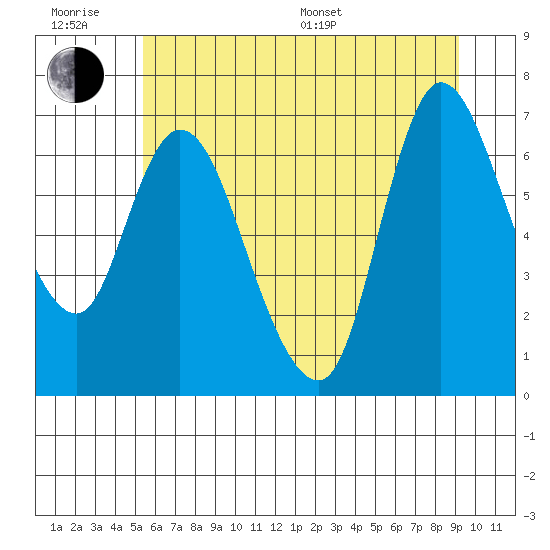 Svensen tide chart for Friday, June 28, 2024