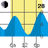 Svensen tide chart for Friday, June 28, 2024