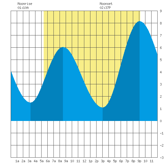 Svensen tide chart for Saturday, June 29, 2024