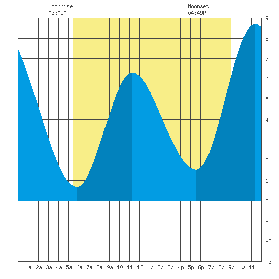 Svensen tide chart for Sunday, June 2, 2024