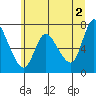 Svensen tide chart for Sunday, June 2, 2024