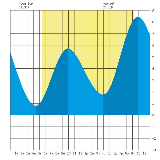 Svensen tide chart for Sunday, June 30, 2024
