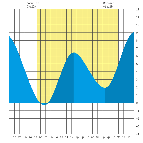 Svensen tide chart for Monday, June 3, 2024