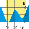 Svensen tide chart for Monday, June 3, 2024