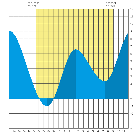 Svensen tide chart for Tuesday, June 4, 2024