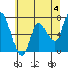 Svensen tide chart for Tuesday, June 4, 2024