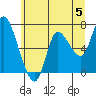 Svensen tide chart for Wednesday, June 5, 2024