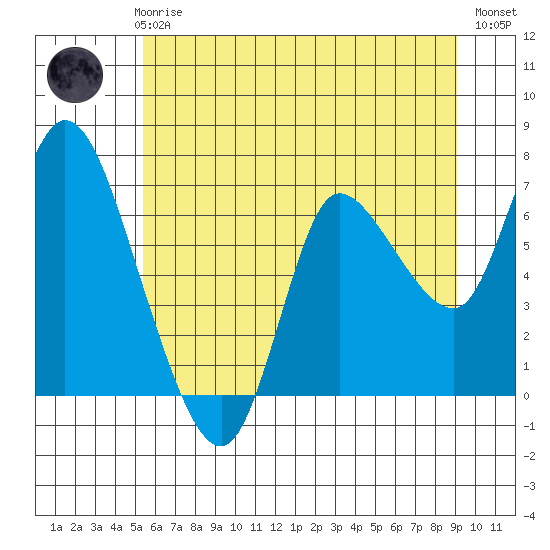 Svensen tide chart for Thursday, June 6, 2024