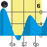 Svensen tide chart for Thursday, June 6, 2024