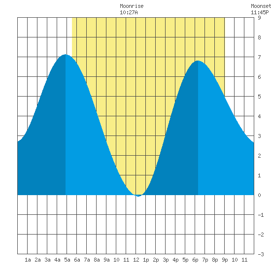 Svensen tide chart for Wednesday, July 10, 2024