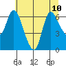 Svensen tide chart for Wednesday, July 10, 2024