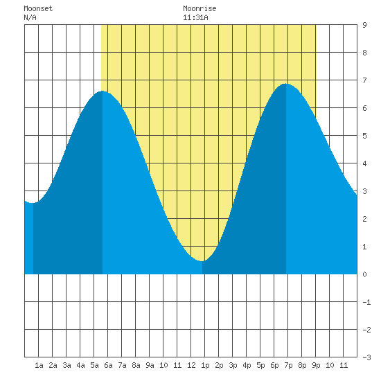 Svensen tide chart for Thursday, July 11, 2024