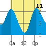 Svensen tide chart for Thursday, July 11, 2024