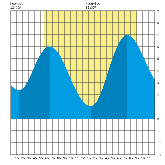 Svensen tide chart for Friday, July 12, 2024
