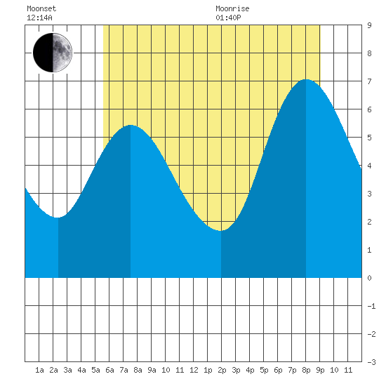 Svensen tide chart for Saturday, July 13, 2024