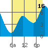 Svensen tide chart for Tuesday, July 16, 2024