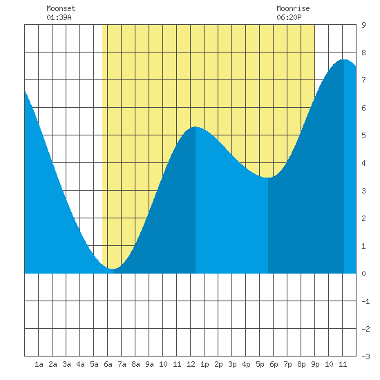 Svensen tide chart for Wednesday, July 17, 2024