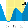 Svensen tide chart for Thursday, July 18, 2024