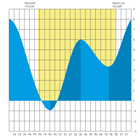 Svensen tide chart for Friday, July 19, 2024