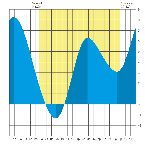 Svensen tide chart for Saturday, July 20, 2024