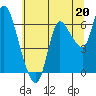 Svensen tide chart for Saturday, July 20, 2024