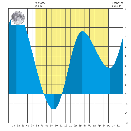 Svensen tide chart for Sunday, July 21, 2024