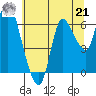 Svensen tide chart for Sunday, July 21, 2024
