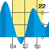 Svensen tide chart for Monday, July 22, 2024