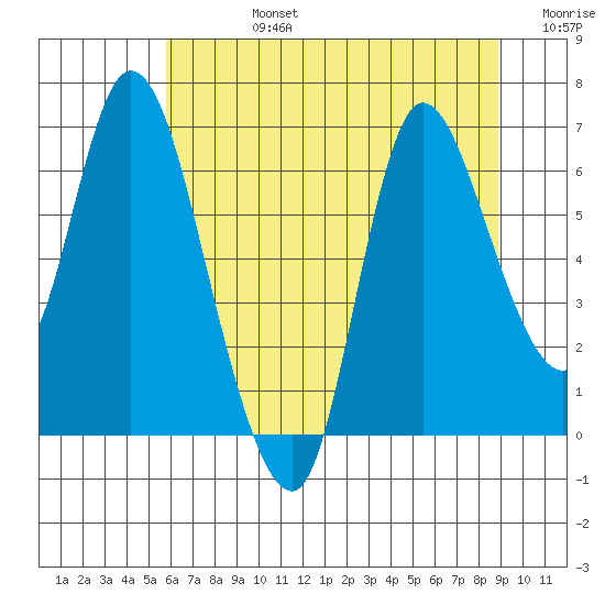 Svensen tide chart for Wednesday, July 24, 2024
