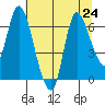 Svensen tide chart for Wednesday, July 24, 2024